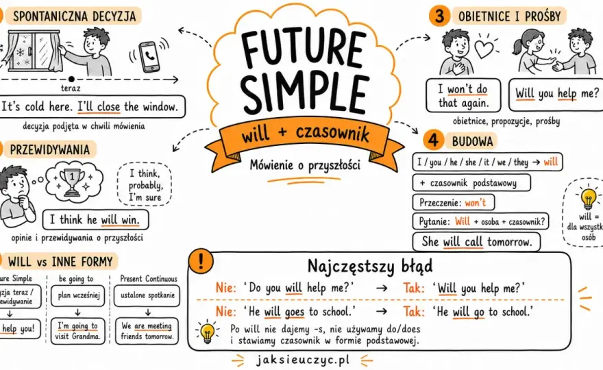 Future Simple - ćwiczenia, zasady i różnica między will a going to