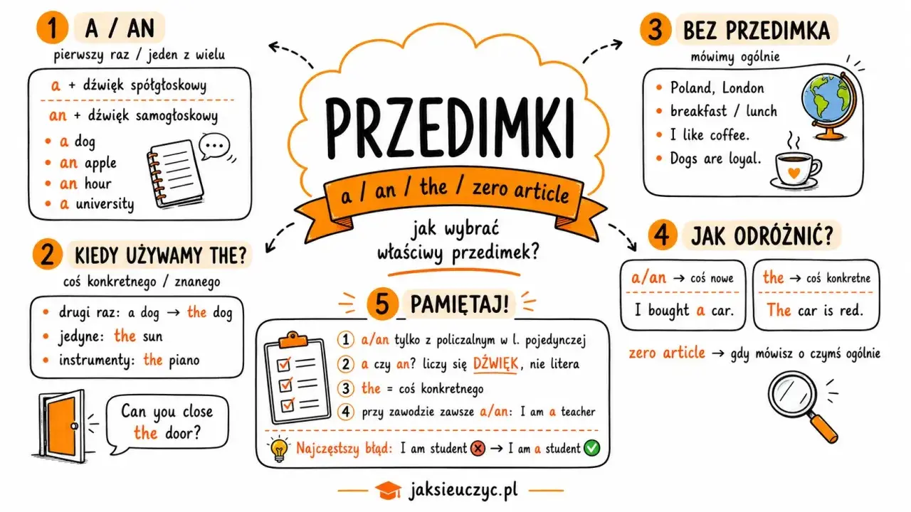 Grafika wyjaśnia użycie przedimków a/an, the i zero article w języku angielskim. Pokazuje, kiedy używać a/an, kiedy the, a kiedy nie używać żadnego przedimka.
