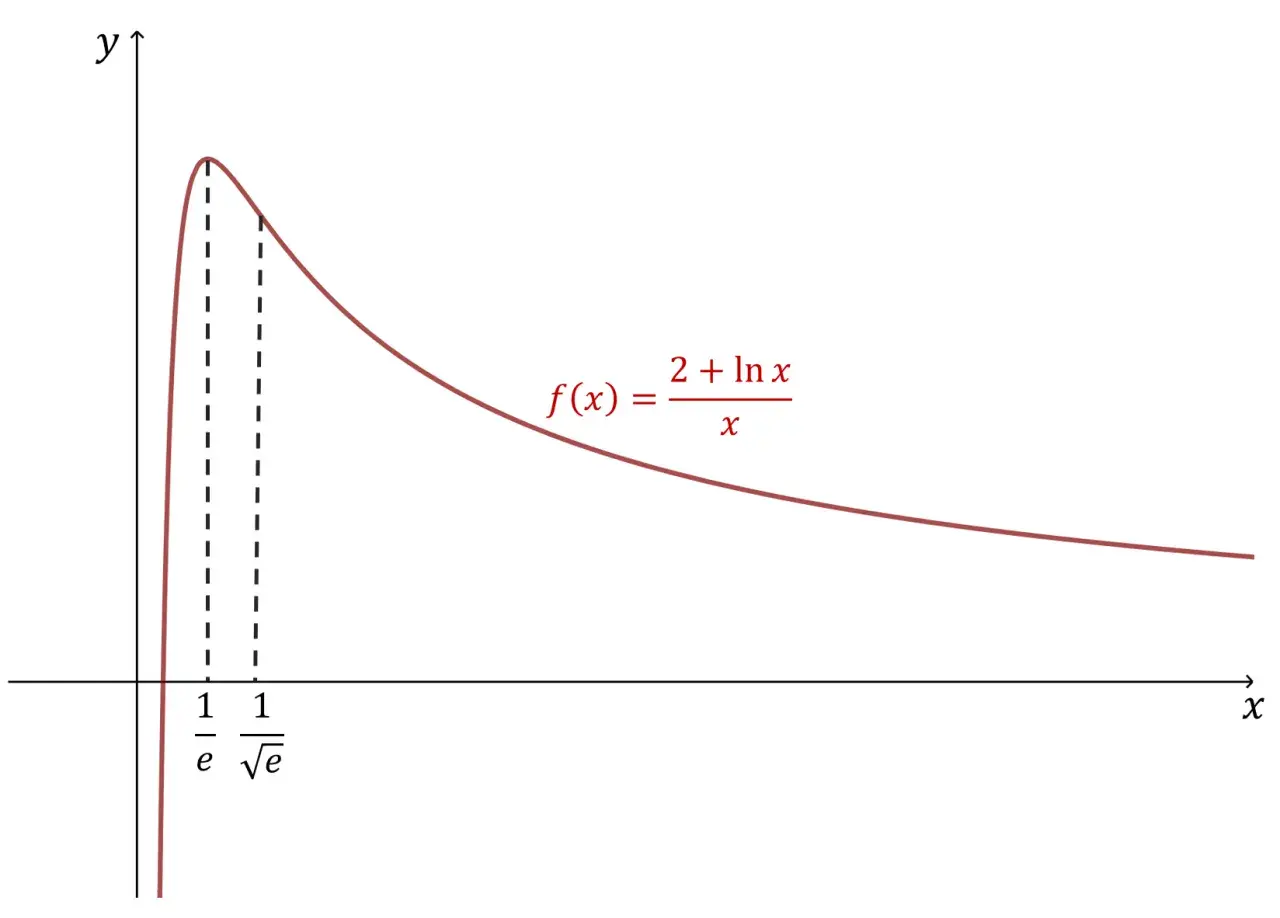 Wykres funkcji f(x) = (2 + ln x) / x. Przebieg zmienności funkcji pokazuje wzrost do maksimum, a następnie spadek.