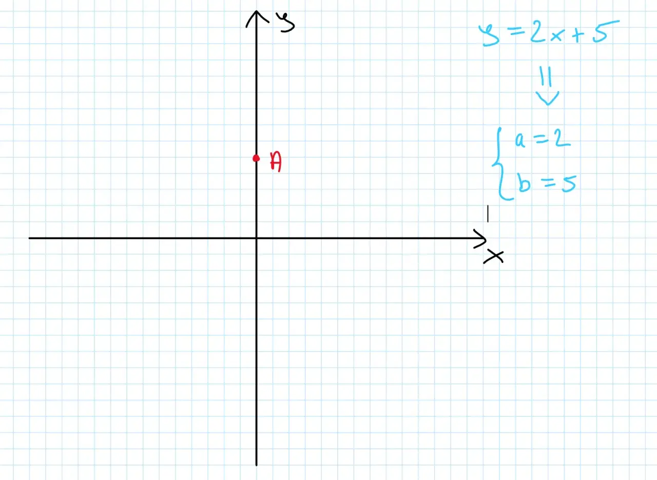 Wykres funkcji f: y=2x+5, gdzie a=2, b=5. Punkt A na osi y.