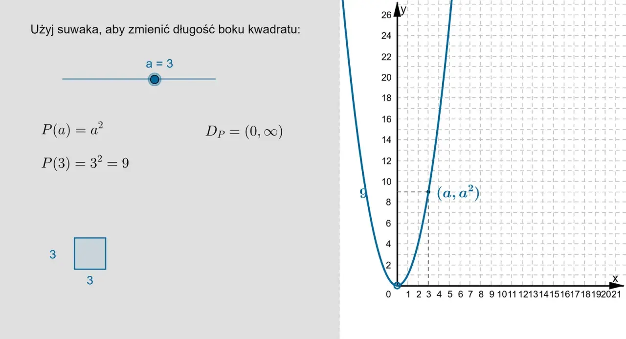 Wykres funkcji kwadratowej P(a)=a², ilustrujący pole kwadratu o boku 'a'. Suwak pozwala zmieniać długość boku.