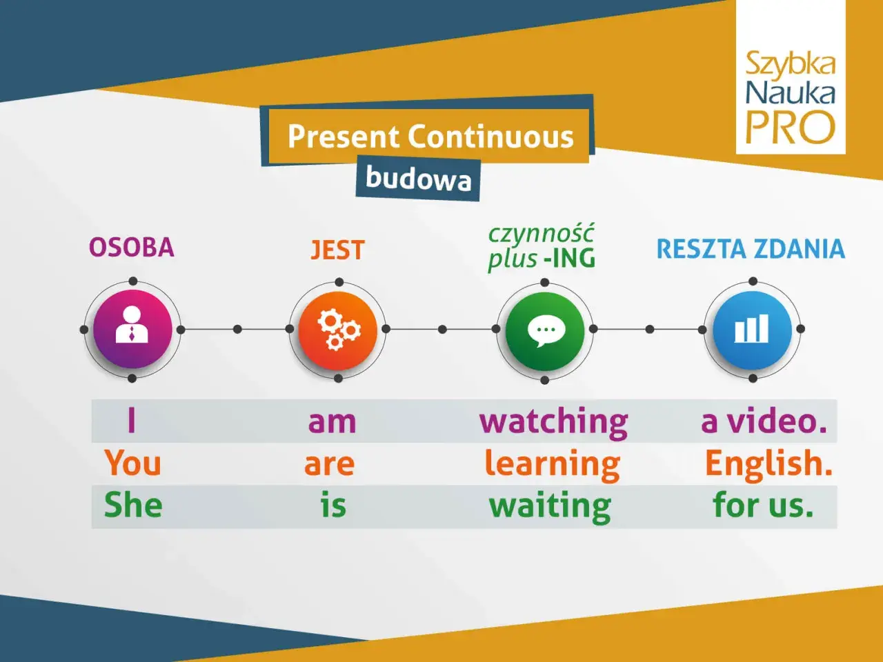 Schemat budowy zdań w Present Continuous: Osoba + jest + czynność -ING + reszta zdania. Przykład: I am watching a video.