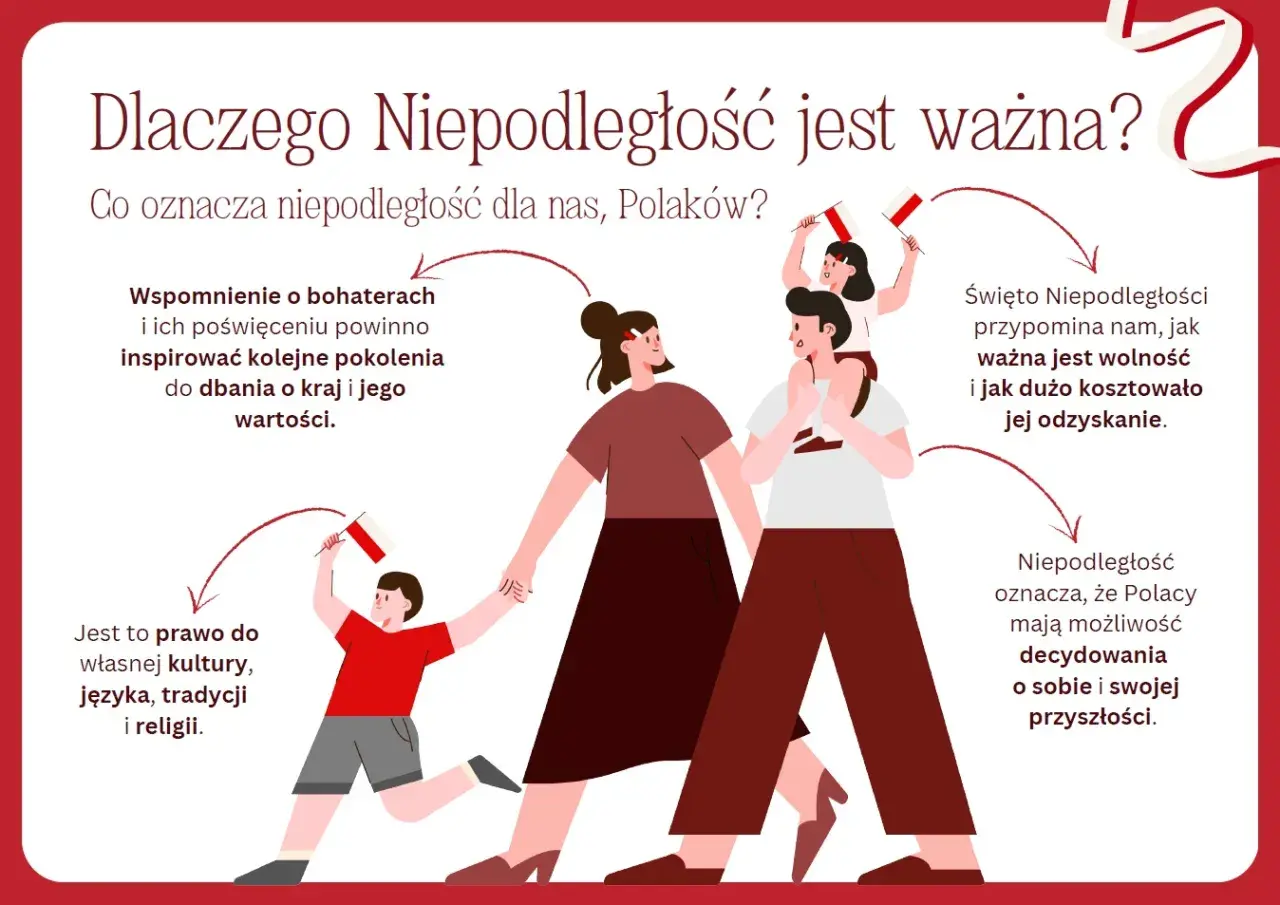 Rodzina świętuje Dzień Niepodległości, trzymając polskie flagi. Obraz podkreśla znaczenie wolności, kultury i prawa do samostanowienia dla Polaków.