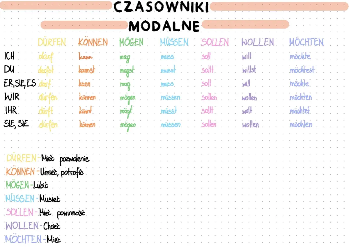 Tabela odmiany czasowników modalnych po niemiecku: Dürfen, Können, Mögen, Müssen, Sollen, Wollen, Möchten.