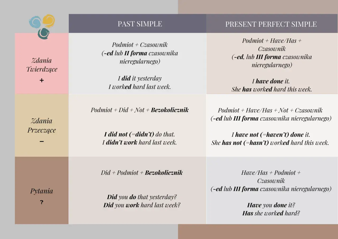 Tabela porównująca Past Simple i Present Perfect Simple. Zawiera przykłady zdań twierdzących, przeczących i pytających, ułatwiając naukę Present Perfect zadania.