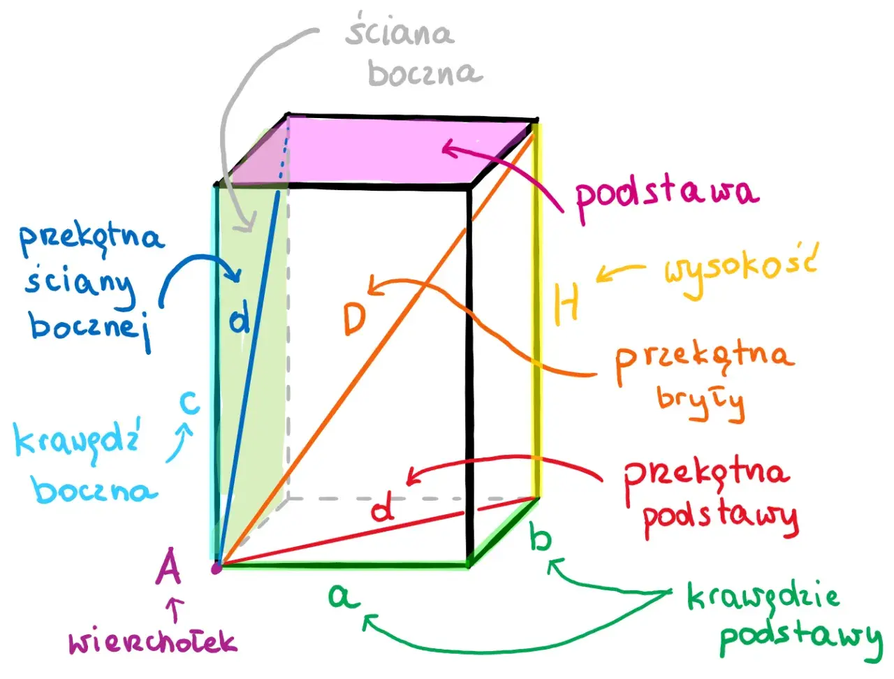 Schemat graniastosłupa z oznaczeniami: krawędzie podstawy (a, b), wysokość (H), przekątna podstawy (d'), przekątna ściany bocznej (d), przekątna bryły (D).