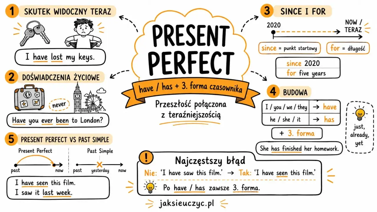 Present Perfect: have/has + 3. forma czasownika. Używamy, gdy przeszłość łączy się z teraźniejszością, np. "I have lost my keys".