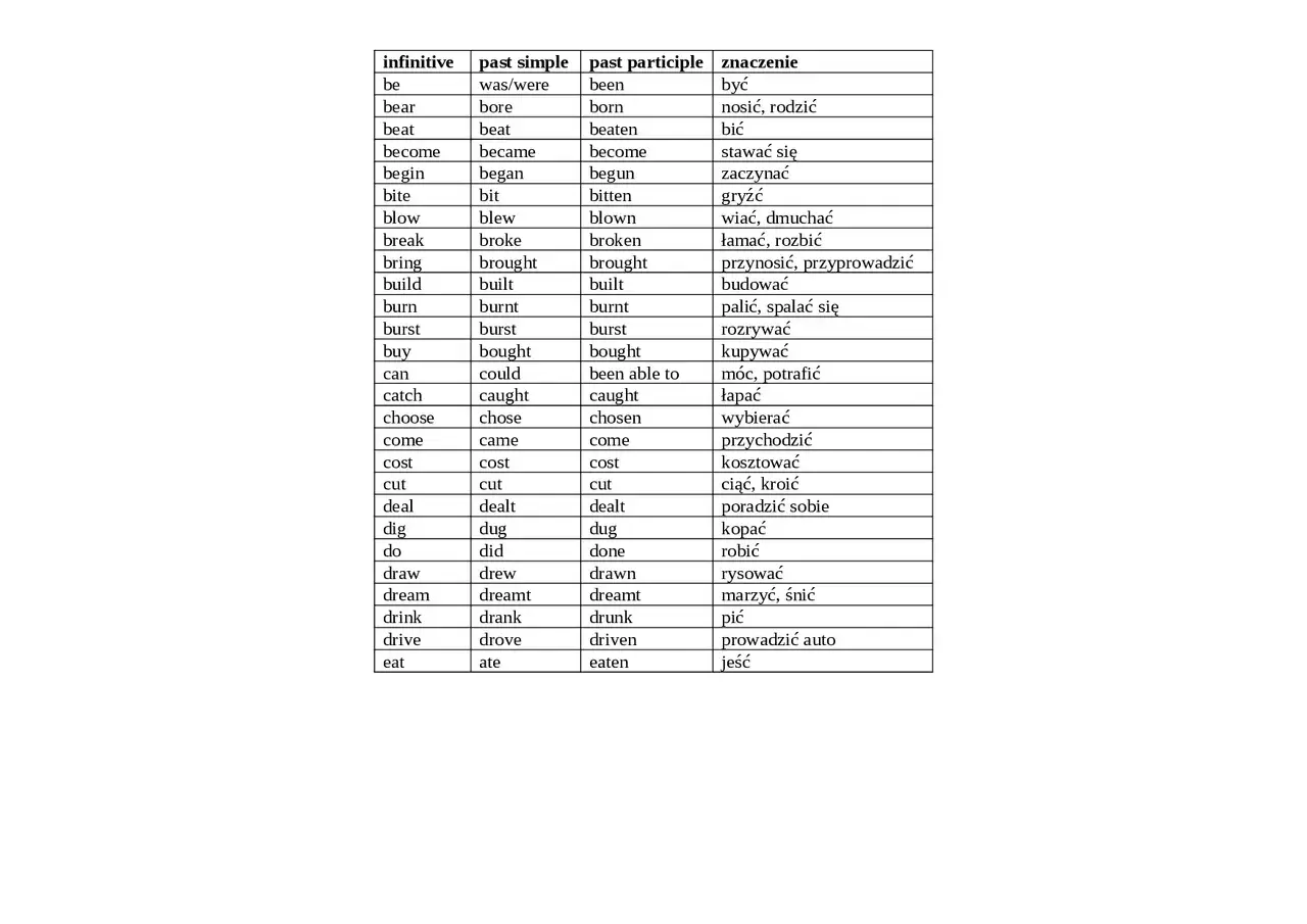 Tabela z czasownikami nieregularnymi angielskimi: infinitive, past simple, past participle, znaczenie. Ucz się, by swobodnie mówić po angielsku!
