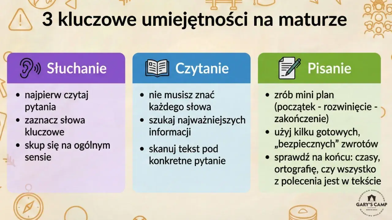3 kluczowe umiejętności na maturze: Słuchanie, Czytanie, Pisanie. Jak powtórzyć na maturę z angielskiego? Czytaj pytania, szukaj informacji, planuj pisanie.