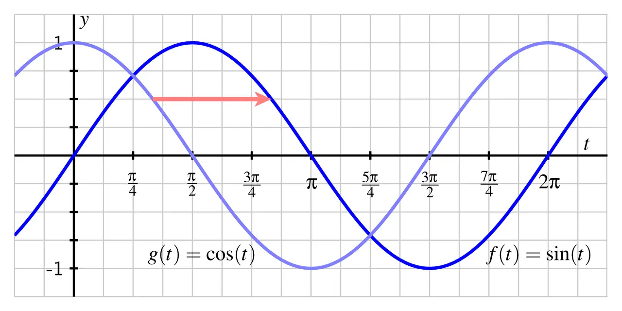 Wykresy funkcji sinus i cosinus. Kiedy sinus jest dodatni, od 0 do π, cosinus maleje od 1 do -1.
