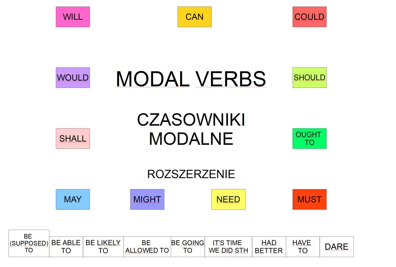 Tabela z czasownikami modalnymi i rozszerzeniami. Idealne do ćwiczeń z czasowników modalnych.