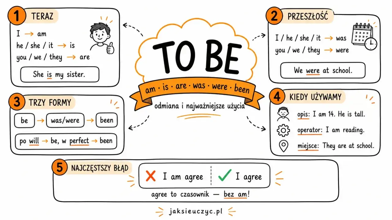 Grafika przedstawia odmianę czasownika "to be" w języku angielskim, pokazując jego trzy formy: am, is, are, was, were, been.
