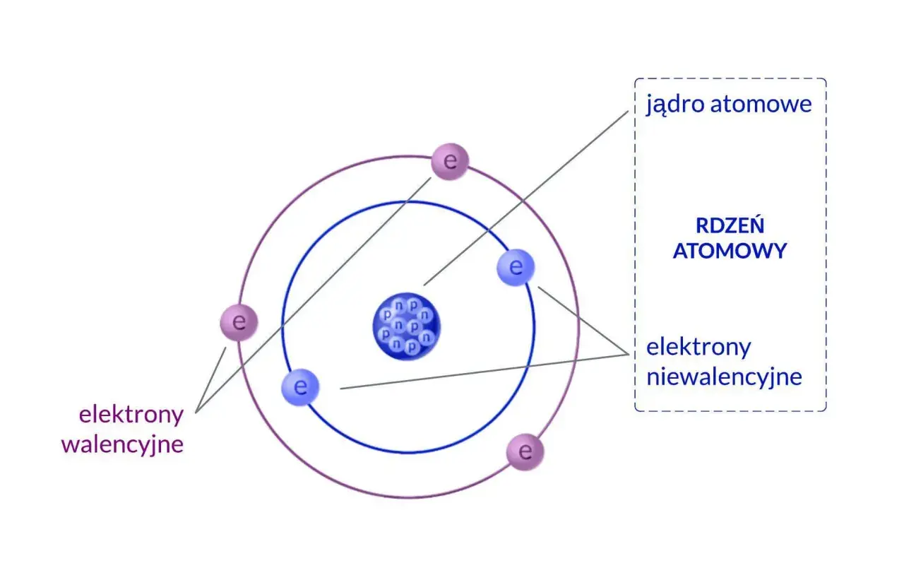 Schemat budowy atomu w fizyce: jądro z protonami (p) i neutronami (n) oraz elektrony (e) krążące po orbitach. Elektrony walencyjne i niewalencyjne.