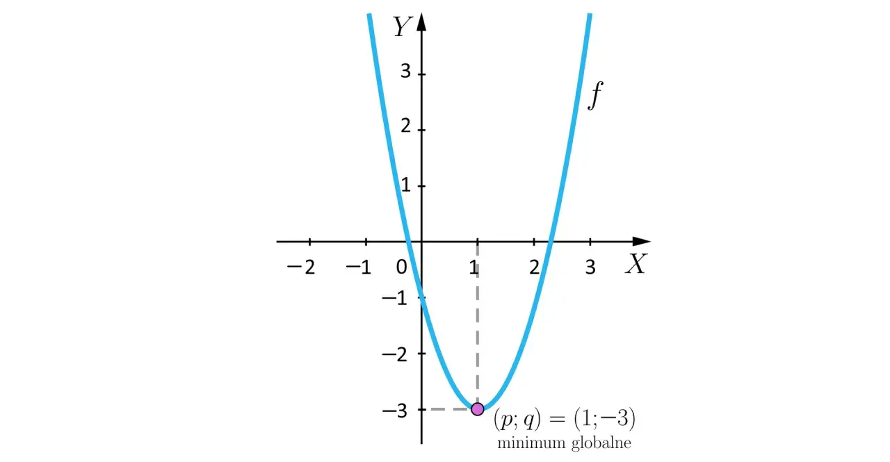 Wykres funkcji f pokazuje parabola z minimum globalnym w punkcie (1; -3).