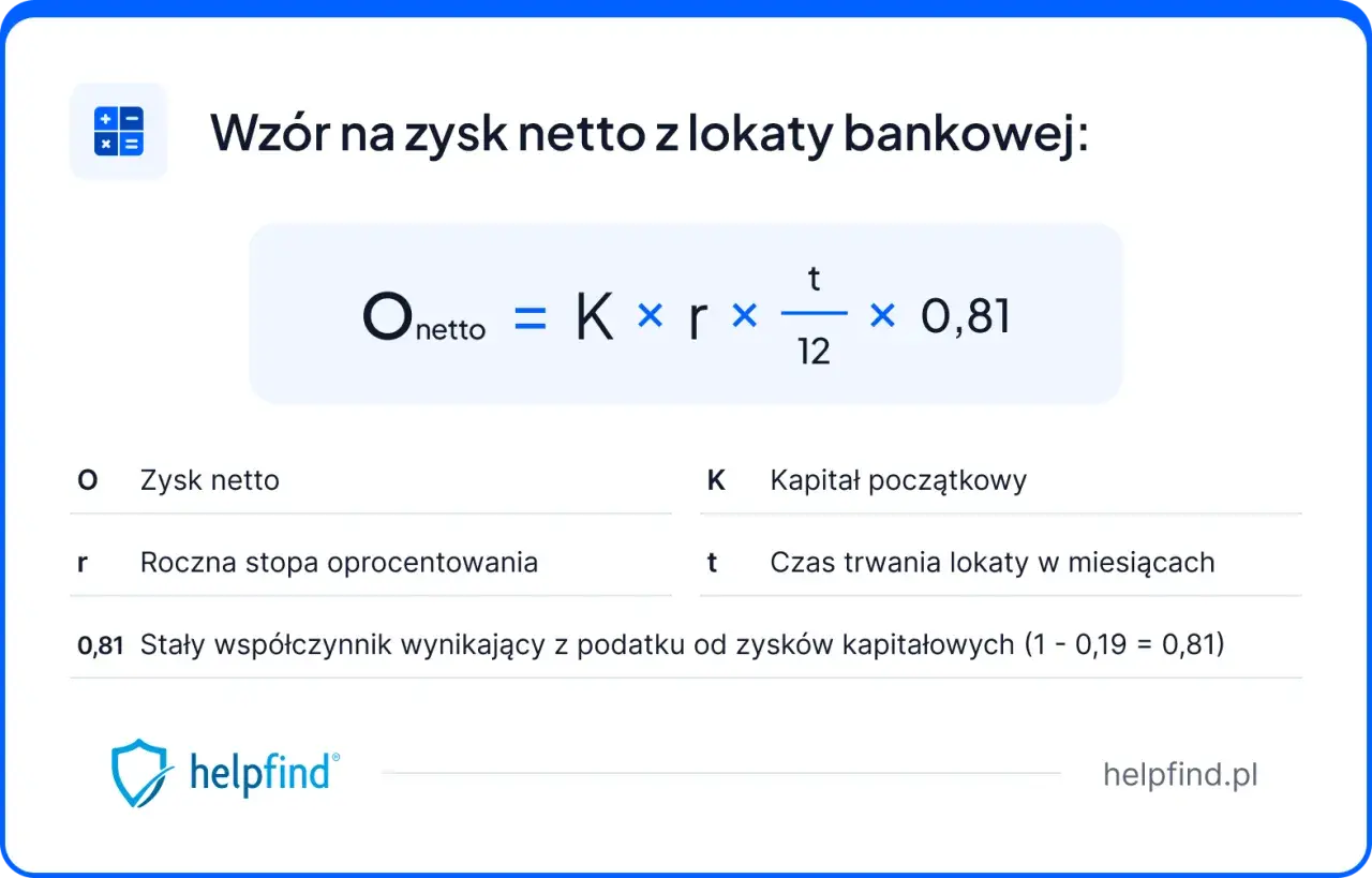 Wzór na zysk netto z lokaty: Onetto = K * r * (t/12) * 0,81. Oblicza zysk po opodatkowaniu.