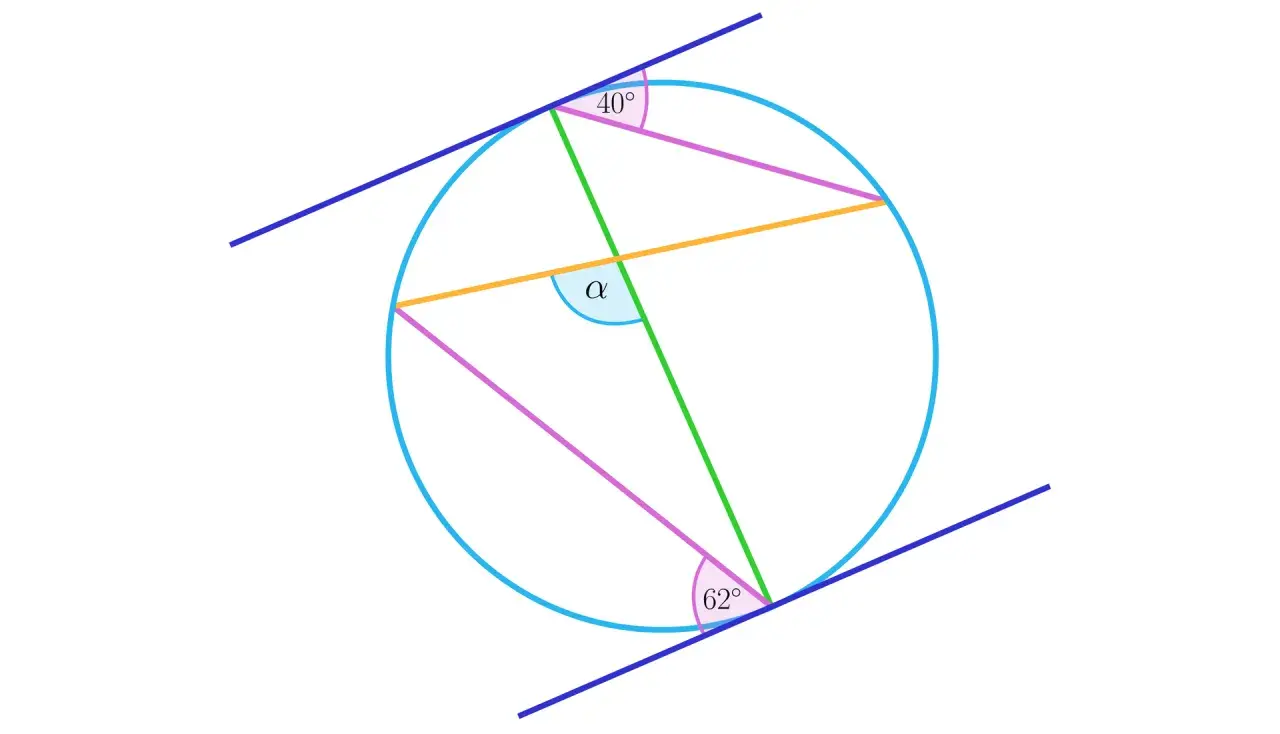 Ilustracja geometryczna z twierdzeniem o cięciwach. Kąty 40° i 62° oraz α są zaznaczone na okręgu.