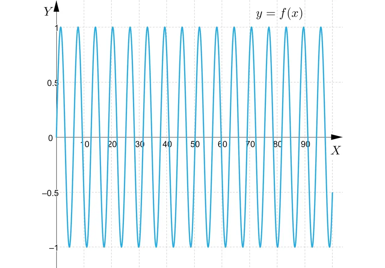 Wykres funkcji y = f(x) z oscylacjami między -1 a 1. Pokazuje, że granica funkcji w nieskończoności nie istnieje, gdyż funkcja ciągle się powtarza.