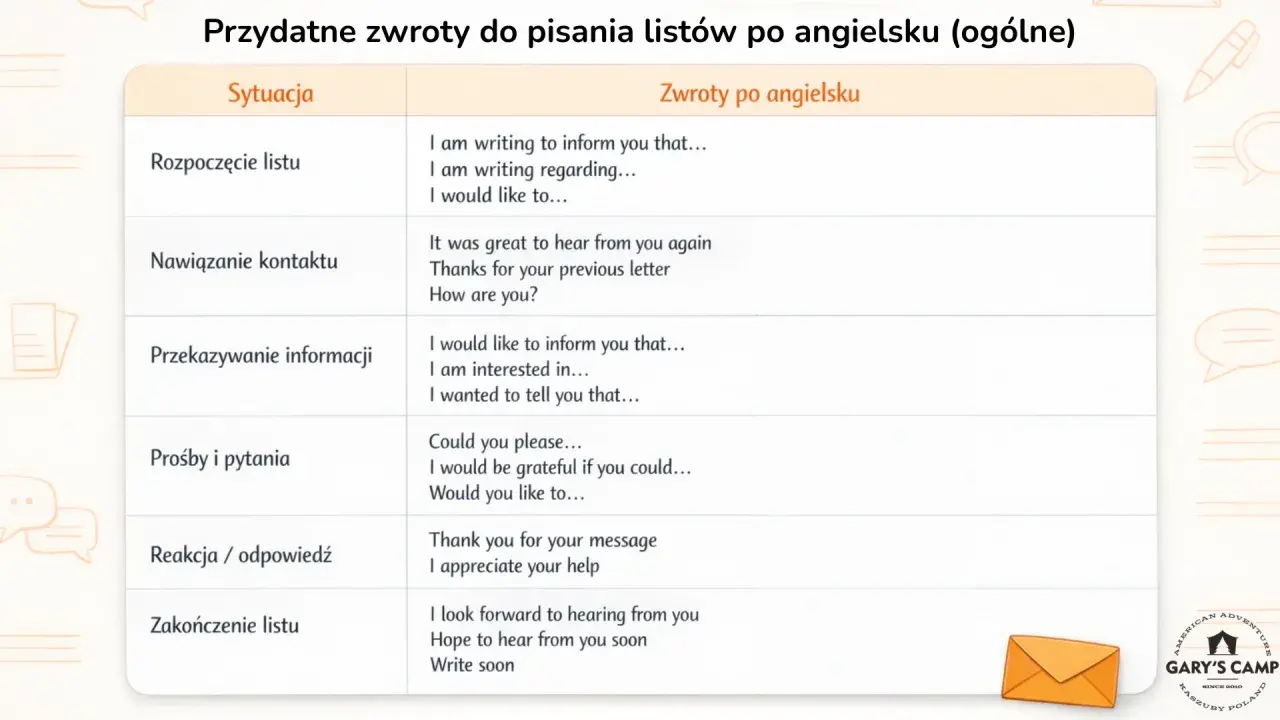 Przydatne zwroty do pisania listów po angielsku. Tabela zawiera przykłady zwrotów do rozpoczęcia, nawiązania kontaktu, przekazywania informacji, próśb, reakcji i zakończenia listu.