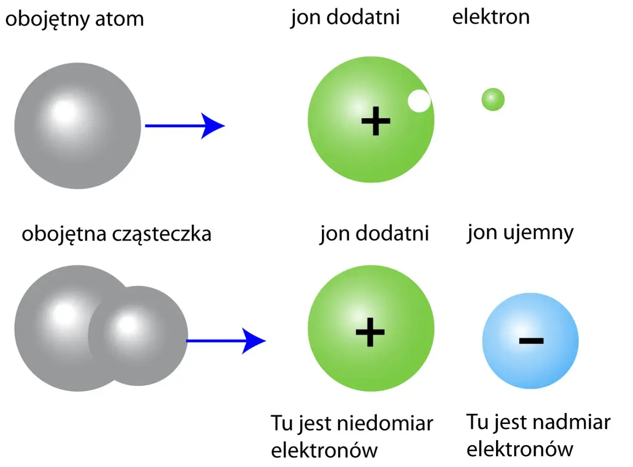 Schemat ilustruje powstawanie jonów: obojętny atom traci elektron, stając się jonem dodatnim. Kierunek przepływu prądu jest związany z ruchem elektronów.