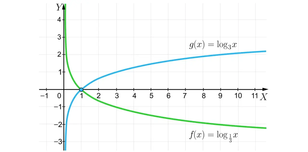 Wykresy funkcji logarytmicznych: rosnącej g(x)=log₃x i malejącej f(x)=log₁/₃x. Pokazują one kluczowe własności funkcji logarytmicznej.