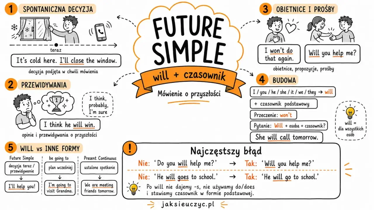 Infografika o czasie Future Simple: spontaniczne decyzje, przewidywania, obietnice, budowa zdania i najczęstsze błędy.