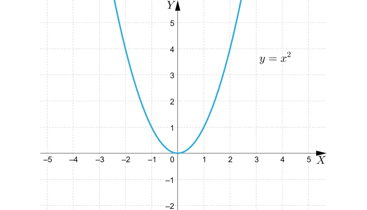 Wykres funkcji kwadratowej y = x², parabola skierowana ku górze, z wierzchołkiem w punkcie (0,0).