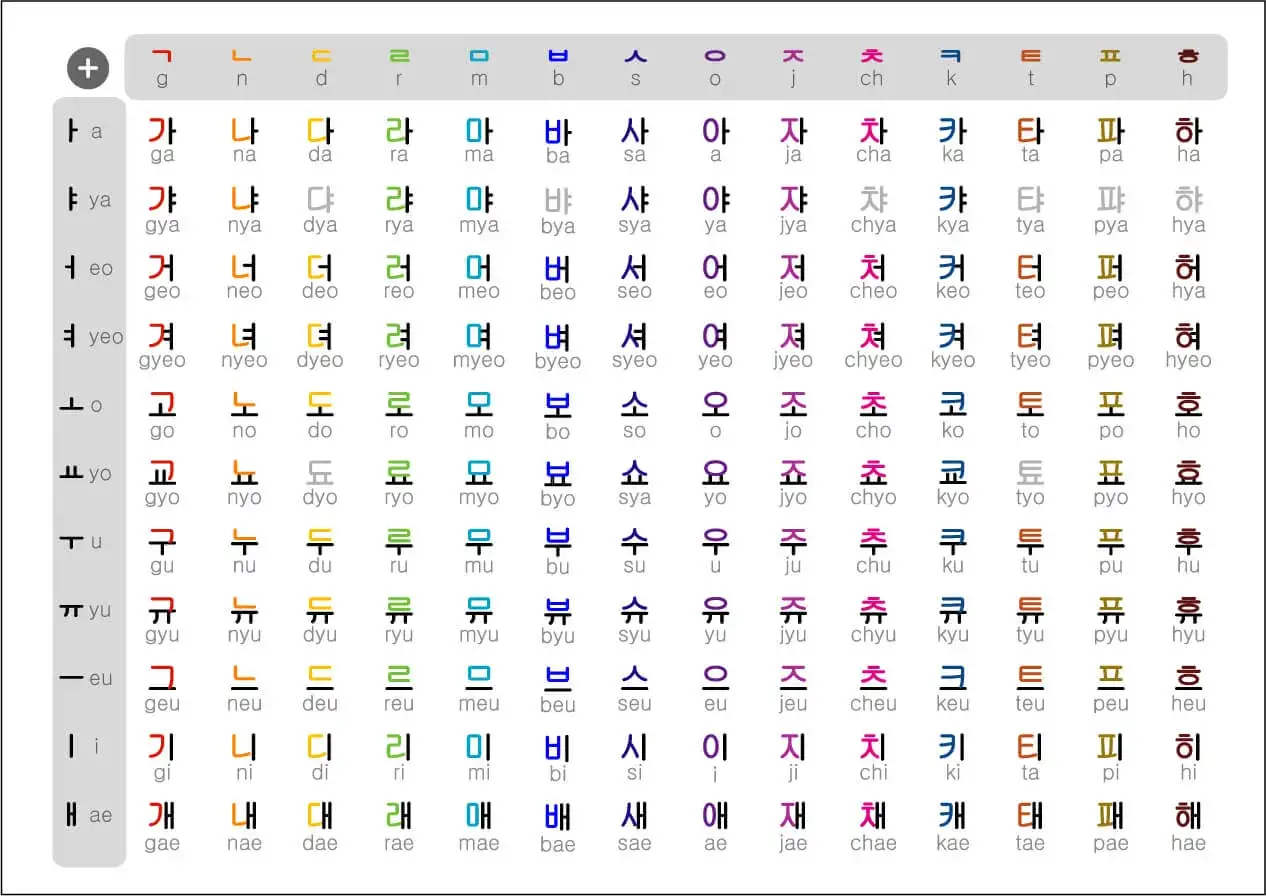 Tablica alfabetu koreańskiego (hangul). Zawiera samogłoski i spółgłoski, ułożone w siatce, ułatwiającej naukę języka koreańskiego.