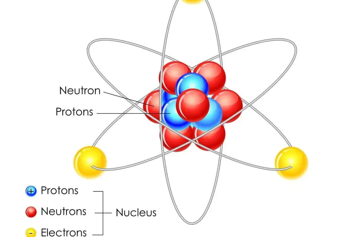 Schemat budowy atomu w fizyce: jądro z protonami (czerwone) i neutronami (niebieskie), otoczone przez elektrony (żółte) krążące po orbitach.
