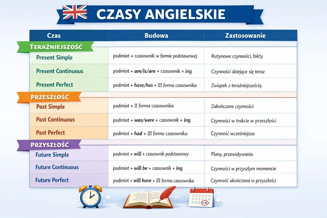 Tabela czasów angielskich: Present, Past Simple, Past Continuous, Past Perfect, Future. Nauka czasów przeszłych angielskich.