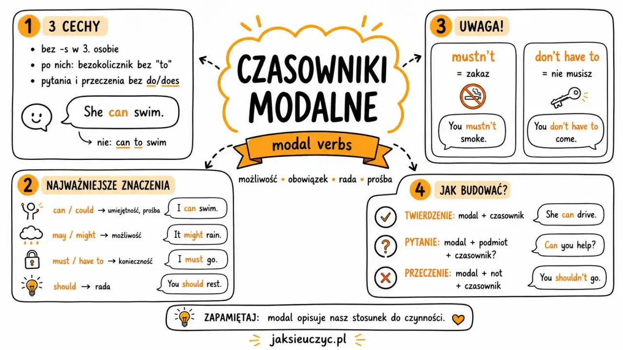 Mapa myśli o odmianie czasowników modalnych: cechy, znaczenia, budowa zdań twierdzących, pytających i przeczących.