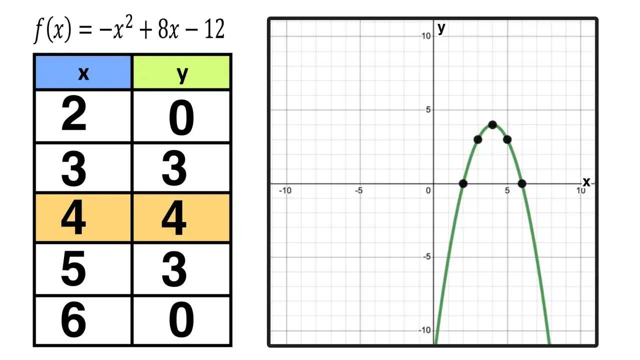 Tabela z punktami (x, y) i wykres funkcji f(x) = -x&sup2; + 8x - 12.