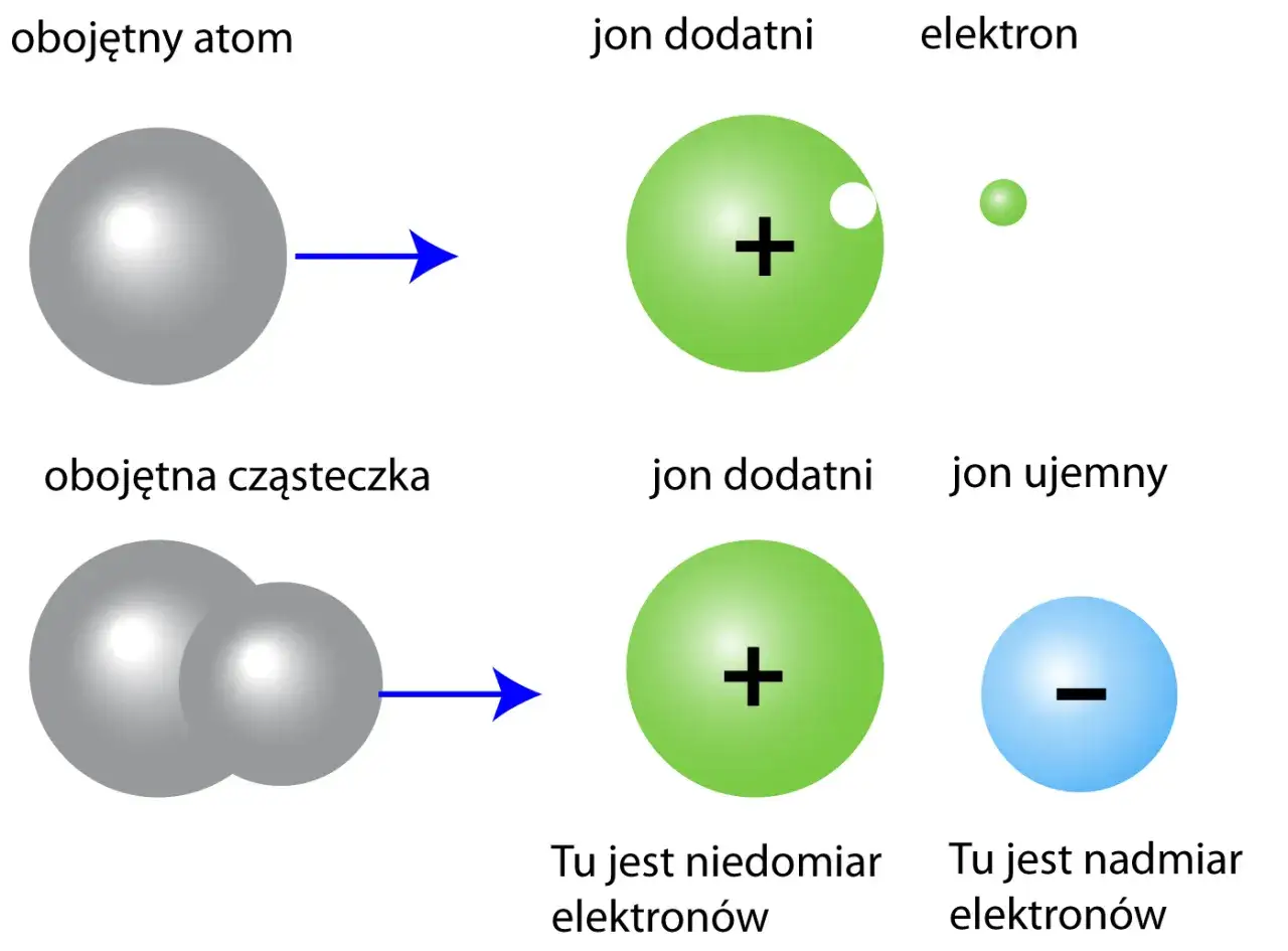 Schemat ilustruje powstawanie jonów. Pokazuje, jak obojętny atom lub cząsteczka traci lub zyskuje elektrony, zmieniając kierunek przepływu prądu.
