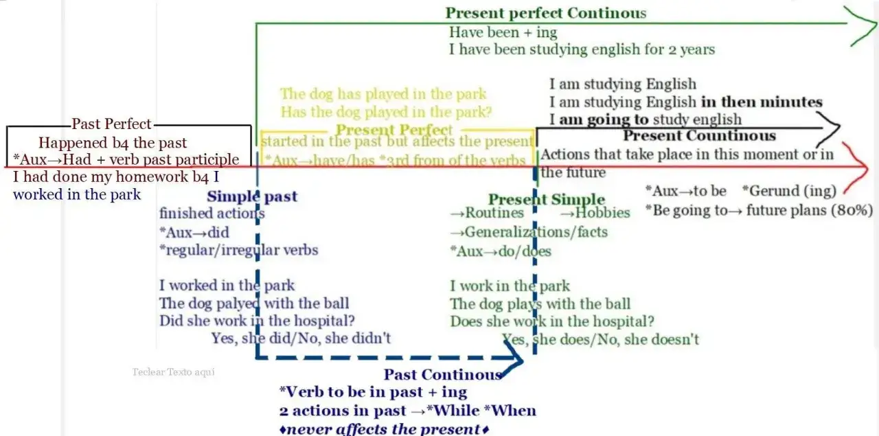 Diagram gramatyczny z przykładami czas&oacute;w: Past Simple, Present Perfect, Present Continuous.