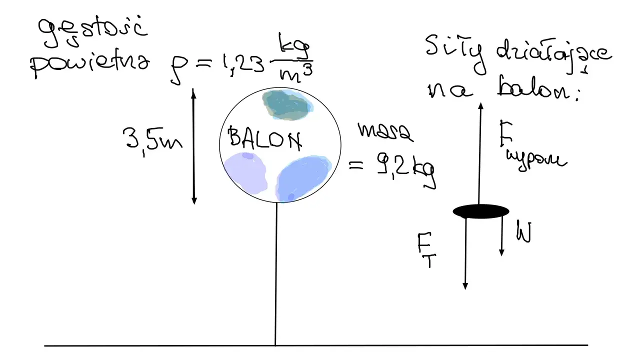 Ilustracja do zadań z prawa Archimedesa: balon, jego masa 9,2 kg, gęstość powietrza 1,23 kg/m³, siły działające na balon (wyporu i ciężkości).
