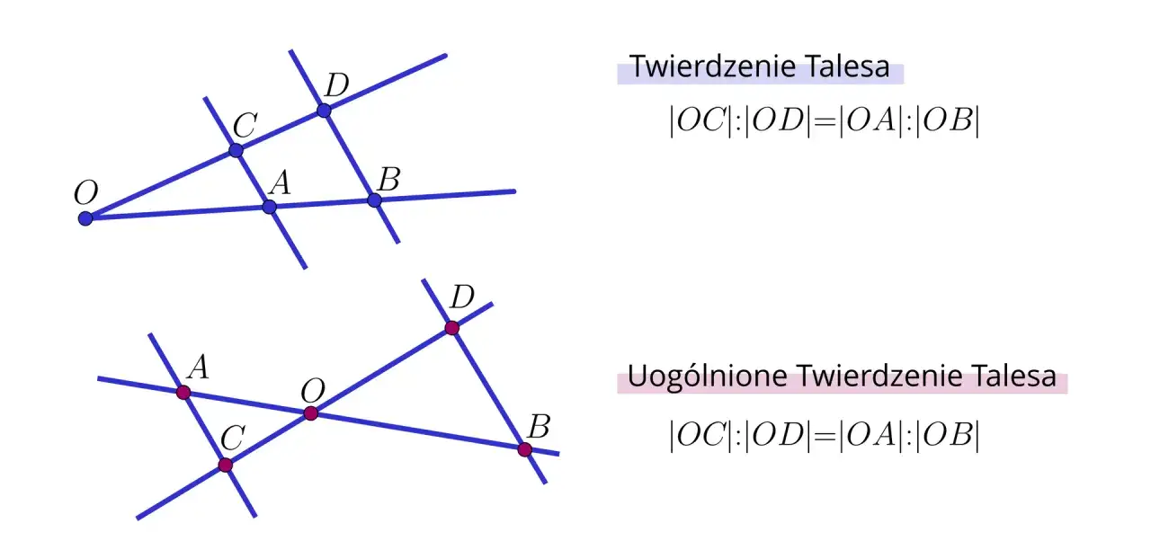 Dwa rysunki geometryczne ilustrujące twierdzenie Talesa i jego uogólnienie, z zaznaczonymi punktami i proporcjami.