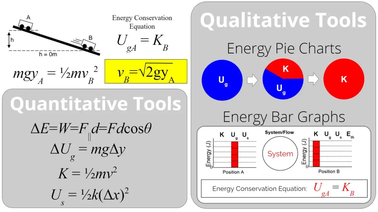 Wzór na energię kinetyczną K = ½mv². Pokazano też inne wzory i narzędzia do analizy energii.