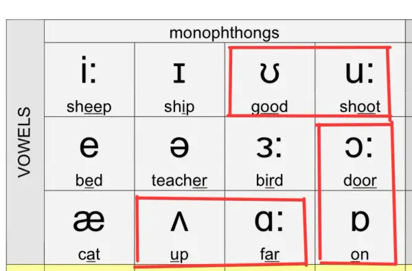 Tabela z samogłoskami i ich wymową po angielsku. Pokazuje symbole fonetyczne dla dźwięków, np. "i:" jak w "sheep".