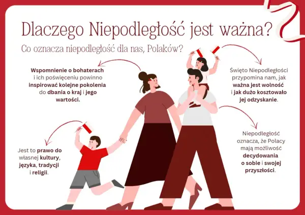 Rodzina świętuje Dzień Niepodległości, trzymając polskie flagi. Obraz podkreśla znaczenie wolności, kultury i prawa do samostanowienia dla Polaków.