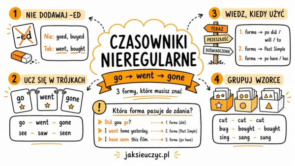 Nauka czasowników nieregularnych z tłumaczeniem: ucz się w trójkach, grupuj wzorce i poznaj zasady użycia form.